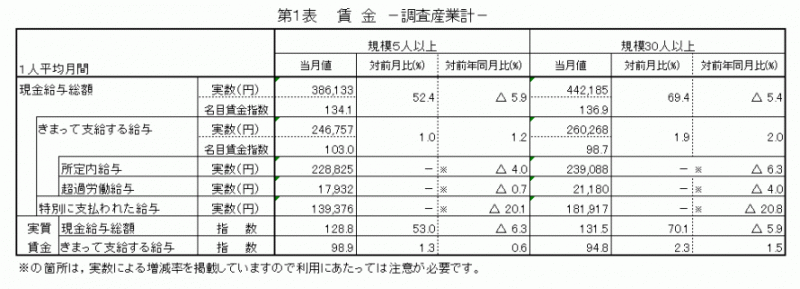 みやぎの雇用と賃金6月表1