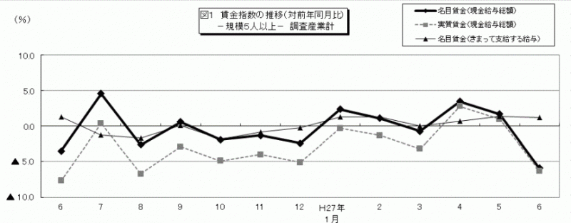 みやぎの雇用と賃金6月図1