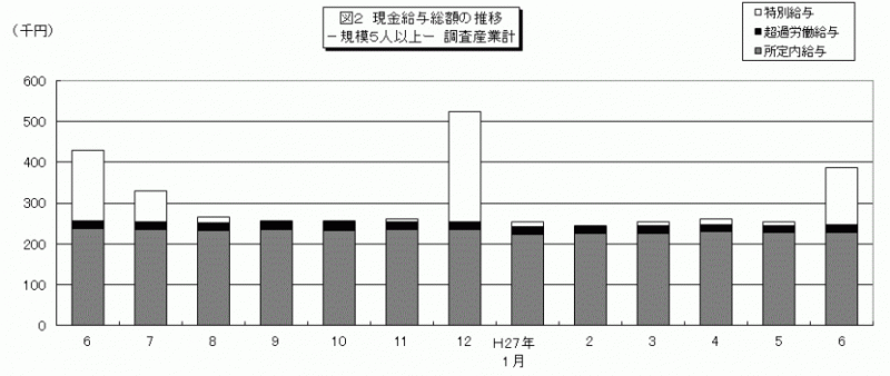 みやぎの雇用と賃金6月図2