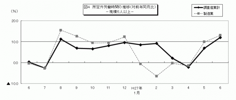 雇用と賃金6月図4