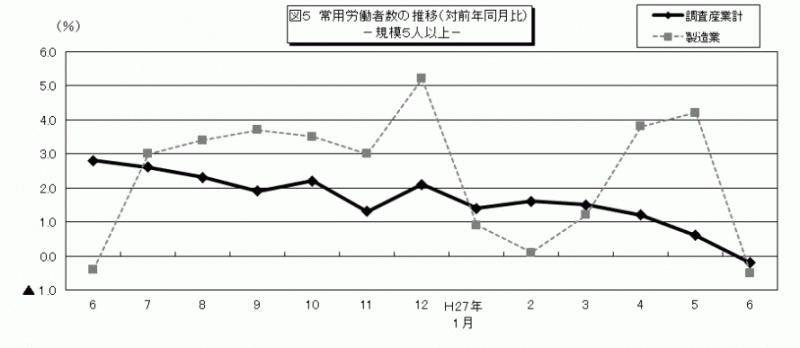 雇用と賃金6月図5