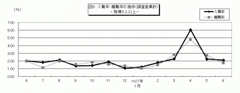 雇用と賃金6月図6