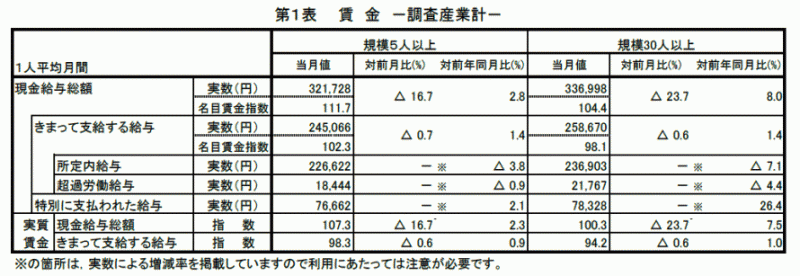 雇用と賃金7月分表1