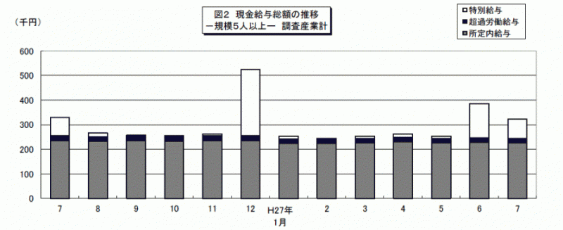 雇用と賃金7月分図2