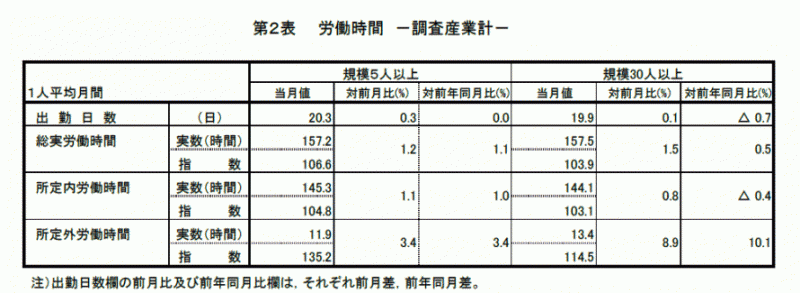 みやぎの雇用と賃金7月分表2