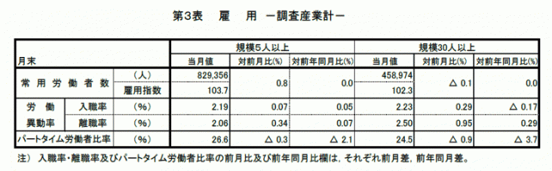 雇用と賃金7月表3