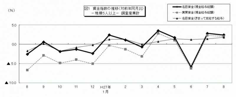 雇用と賃金図1