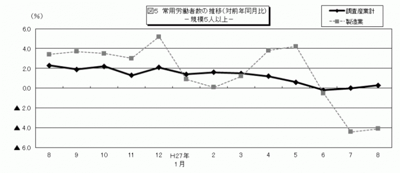 雇用と賃金図5