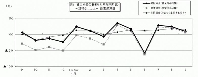 雇用と賃金図1