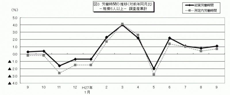 雇用と賃金図3