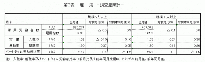 雇用と賃金表3