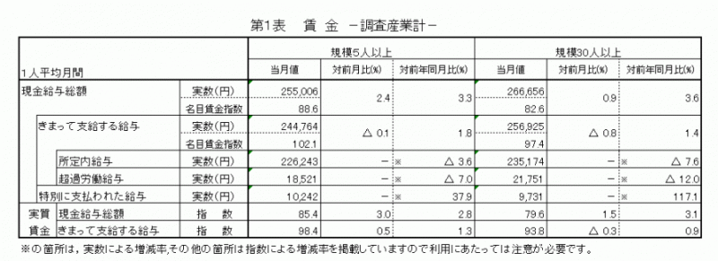 雇用と賃金表1