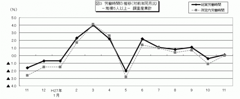 雇用と賃金図3