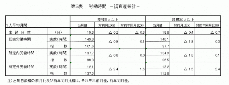 雇用と賃金表2