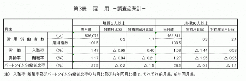 雇用と賃金表3