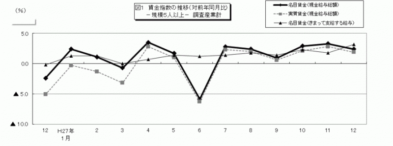 雇用と賃図1