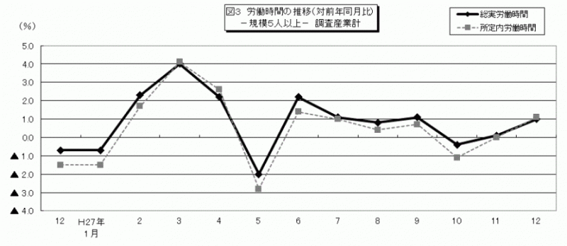 雇用と賃金図3