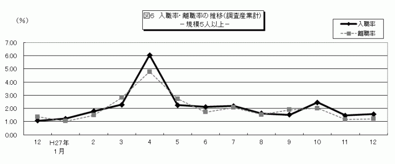 雇用と賃金図6