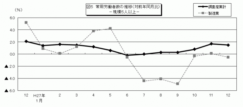 雇用と賃金図5