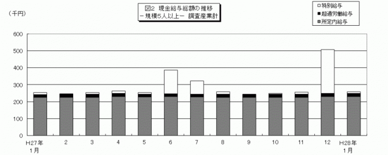 雇用と賃金図2