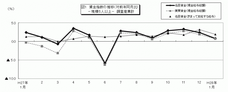 雇用と賃金図1