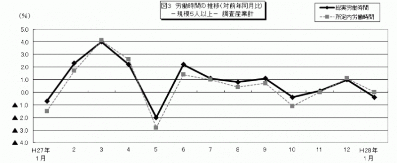 雇用と賃金図3