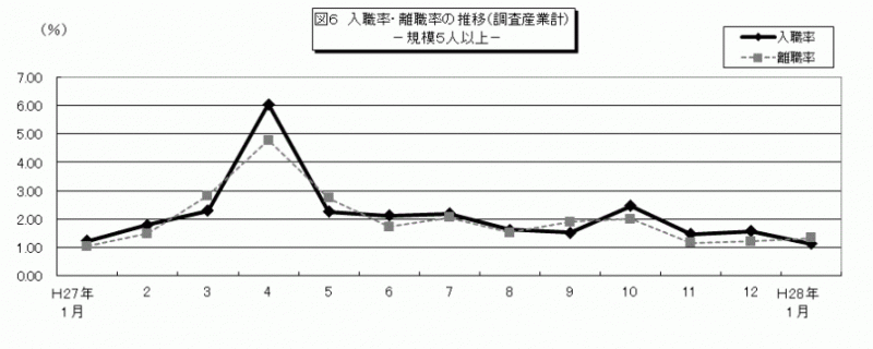 雇用と賃金図6