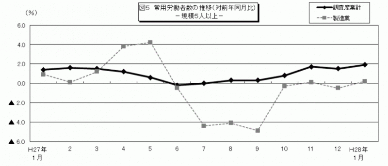 雇用と賃金図5