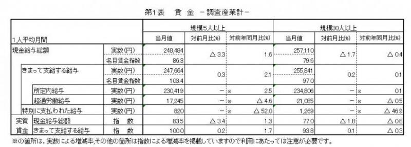 雇用と賃金表1