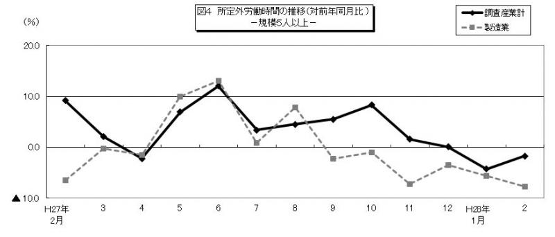 雇用と賃金図4