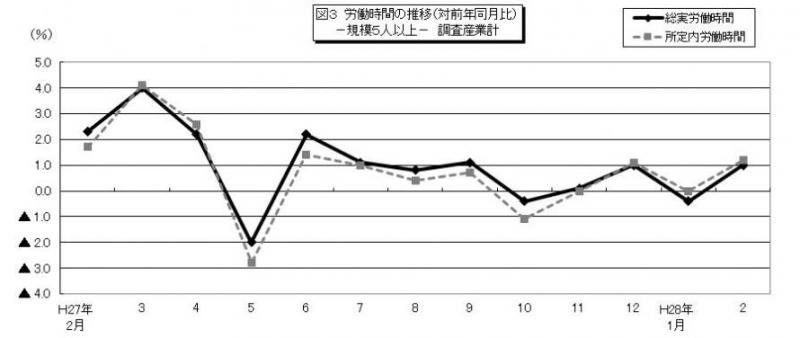 雇用と賃金図3