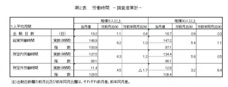 雇用と賃金表2