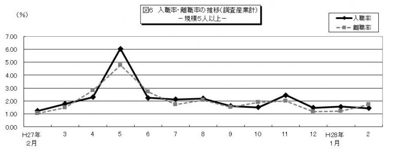 雇用と賃金図6