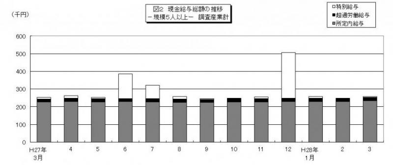 雇用と賃金図2