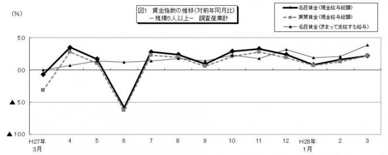 雇用と賃金図1