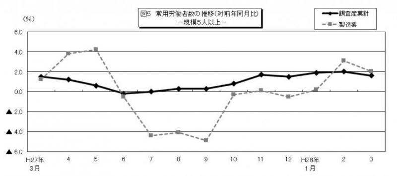 みやぎの雇用と賃金図5