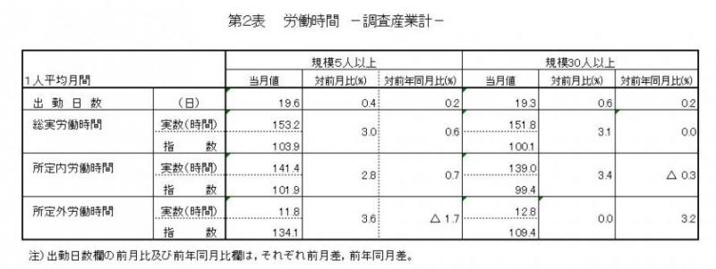 みやぎの雇用と賃金表2