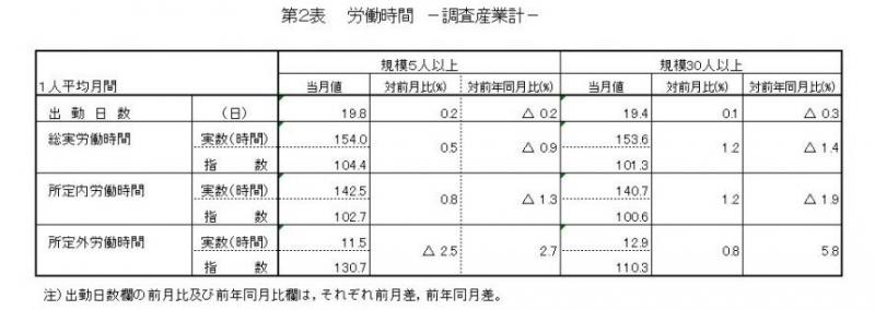 みやぎの雇用と賃金表2