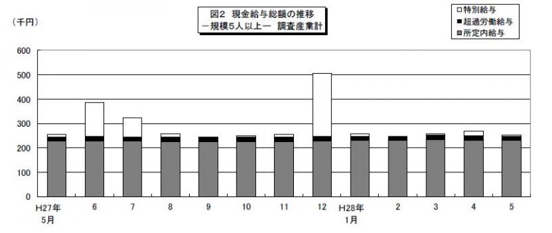 みやぎの雇用と賃金図2