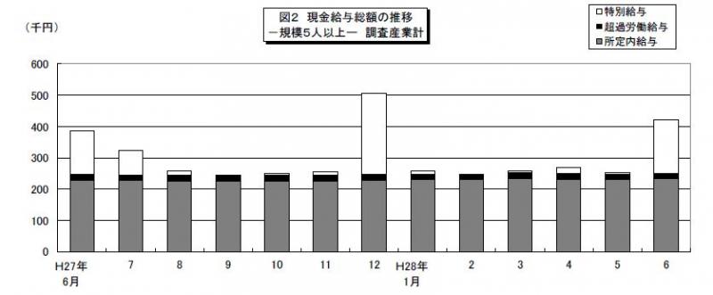 みやぎの雇用と賃金図2