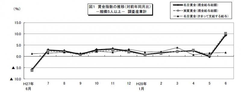 みやぎの雇用と賃金図1