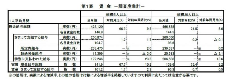 みやぎの雇用と賃金表1