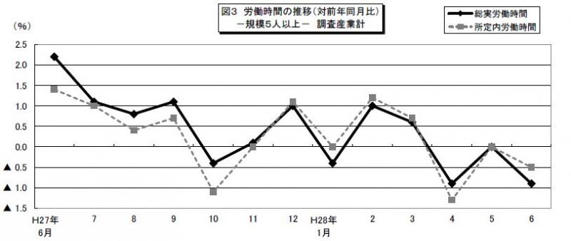 みやぎの雇用と賃金図3