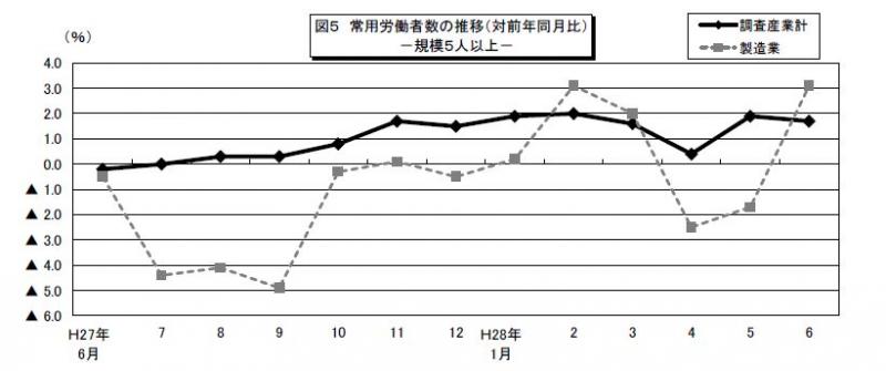 みやぎの雇用と賃金図5