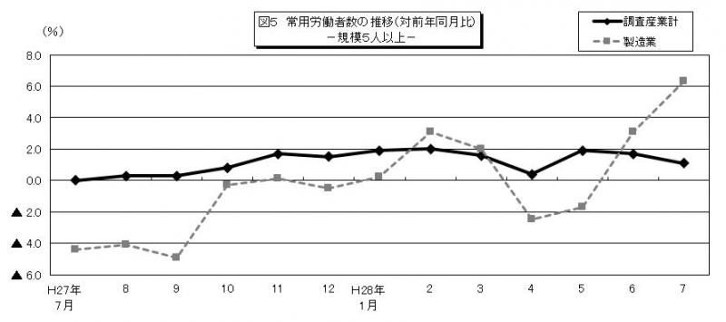 みやぎの雇用と賃金図5