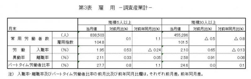 みやぎの雇用と賃金表3