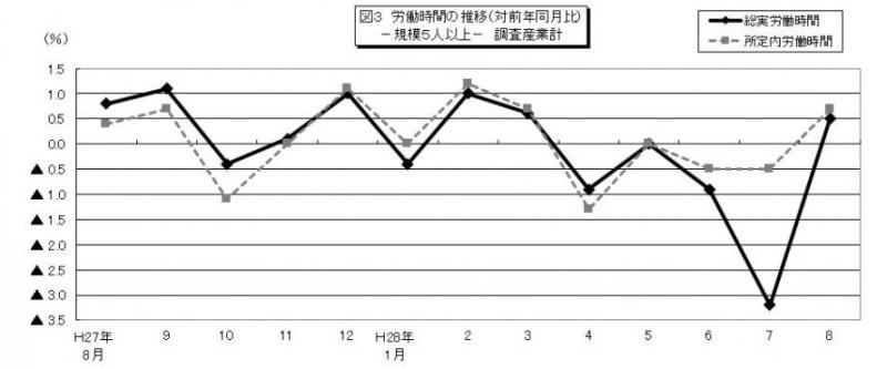 雇用と賃金図3