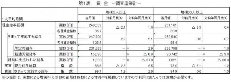 雇用と賃金表1