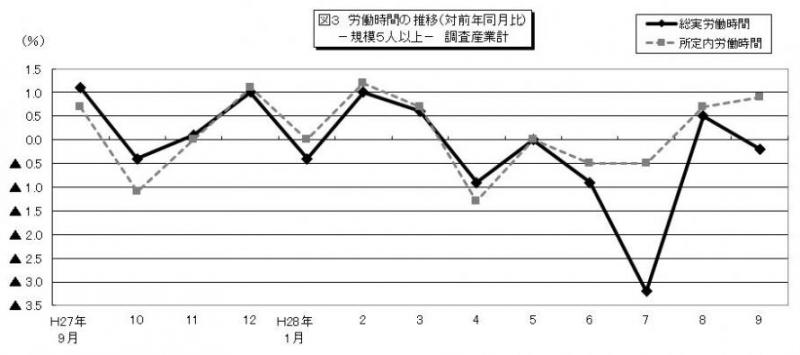 雇用と賃金図3