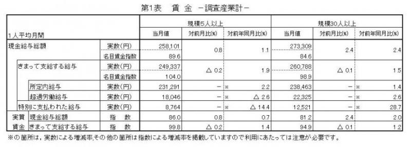 雇用と賃金表1